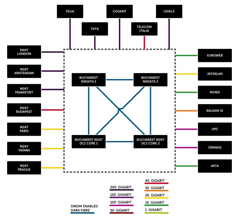 Connectivity locat network